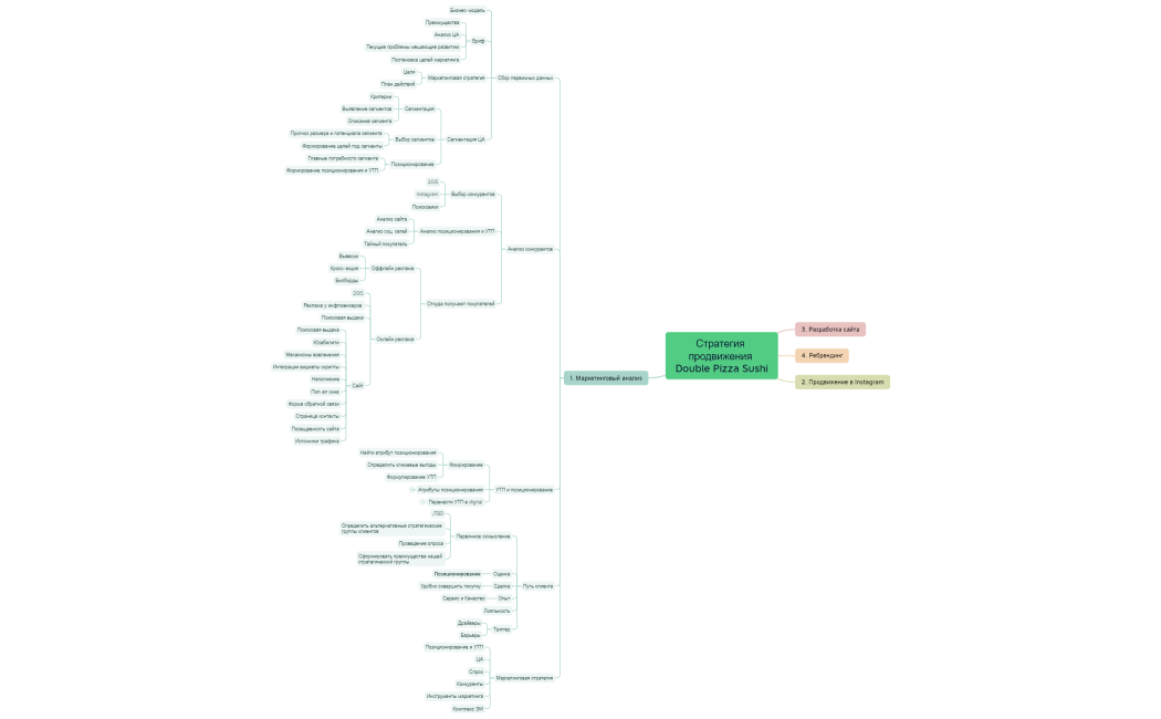 Стратегия продвижения Double Pizza Sushi