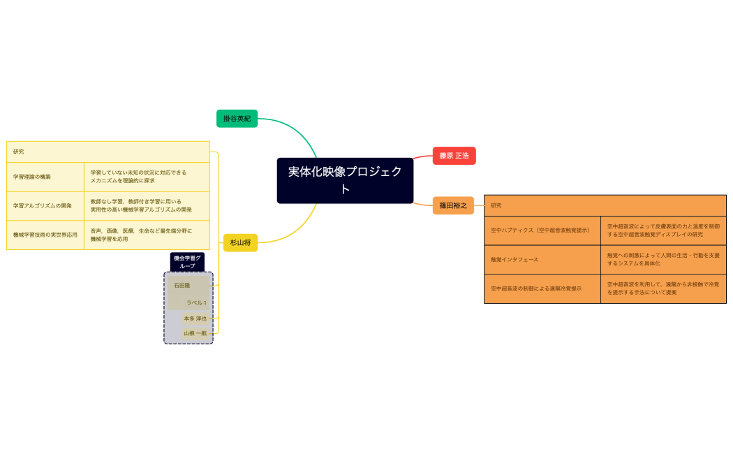 実体化映像プロジェクト