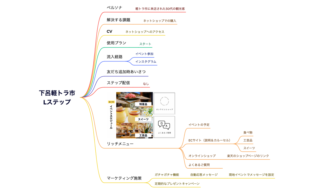 マインドマップ