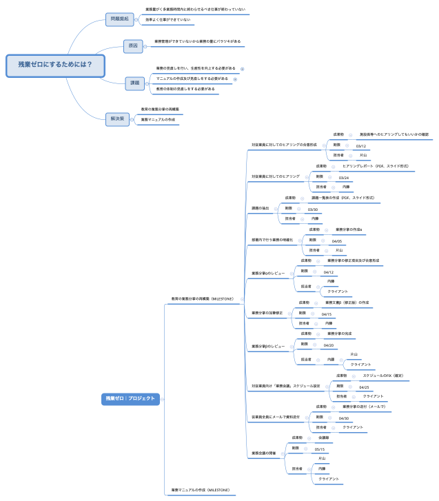 残業ゼロにするためには？
