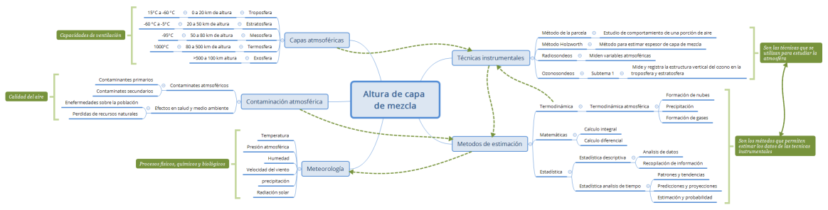 Altura de capa de mezcla