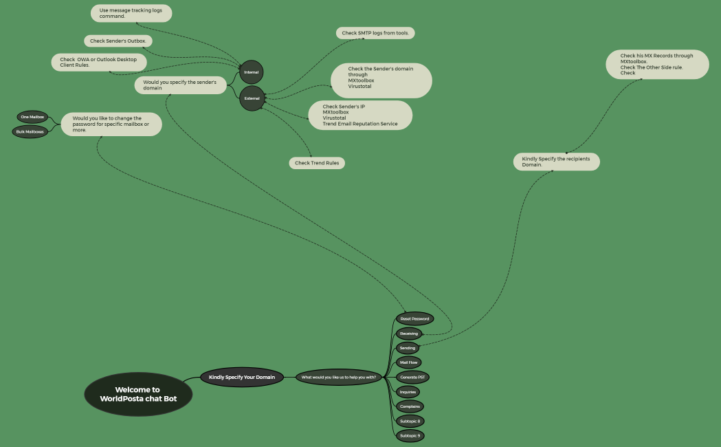 Welcome to WorldPosta chat Bot