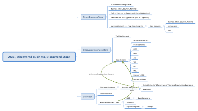 AMC , Discovered Business, Discovered Store