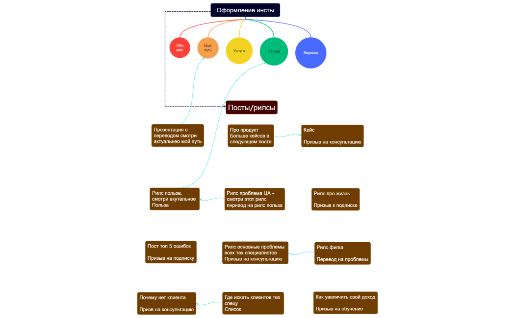 Оформление инсты