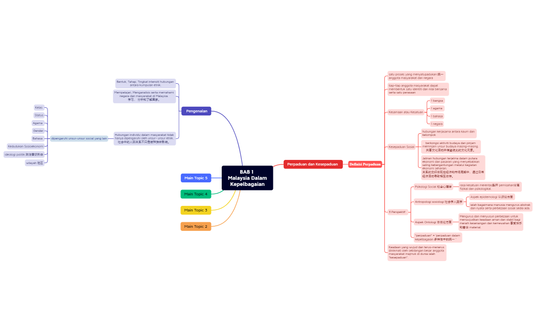 BAB 1 Malaysia DalamKepelbagaian