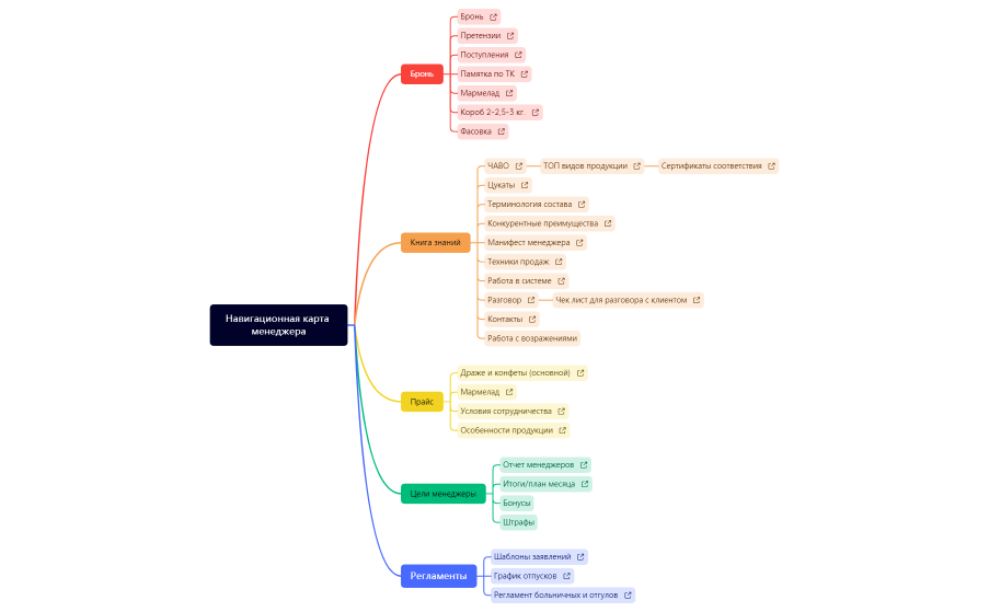 Навигационная карта менеджера.xmind