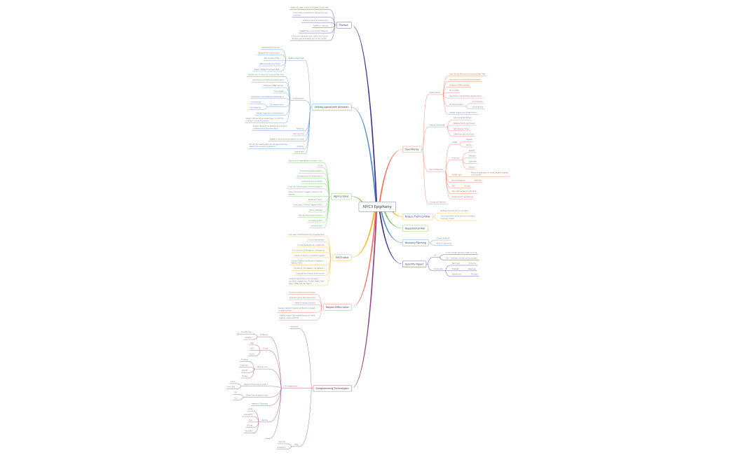 NYC3 Epiphany ROI Mind Map