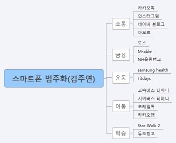 스마트폰 범주화(김주연)