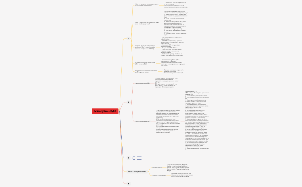 The 7 Habits of Highly Effective People