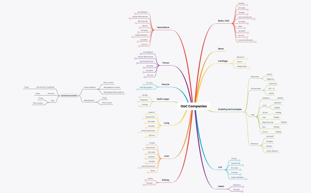 Organ-on-a-chip Companies
