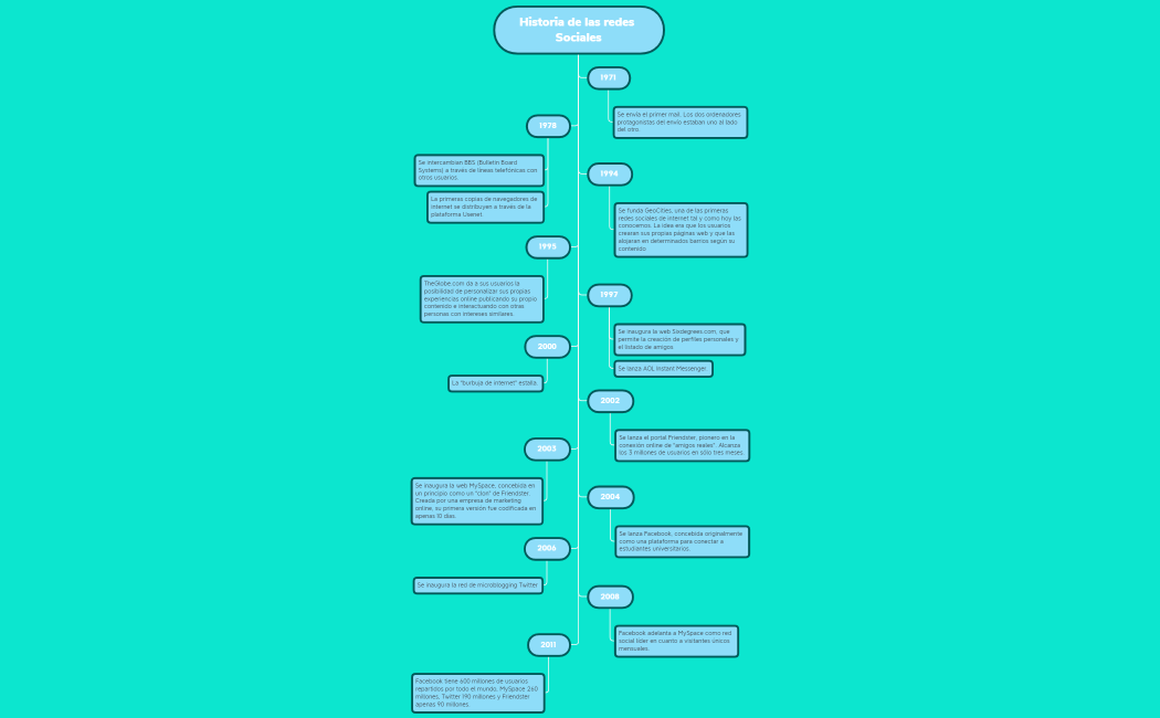 Historia de las redes Sociales