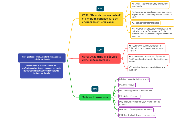 Titre professionnel Assistant manager en Unité Marchande