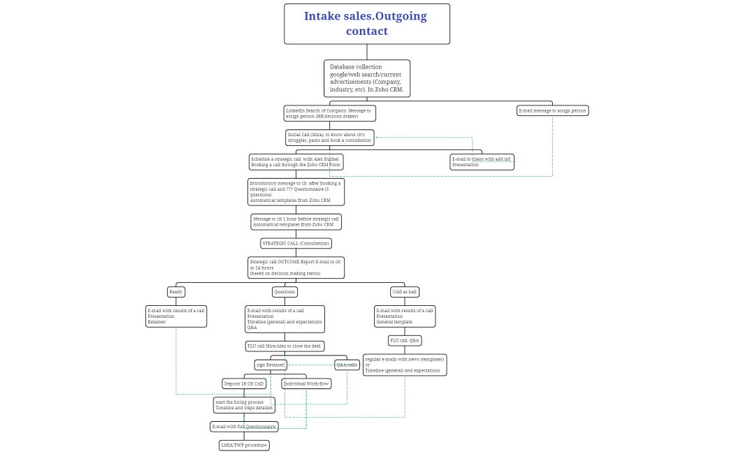 Intake sales.Outgoing contact_ August 29, 2022