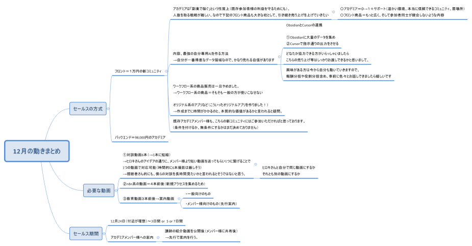 12月の動きまとめ