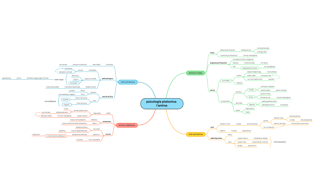 psicologia di Platone