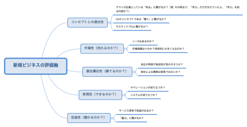 新規ビジネスの評価軸