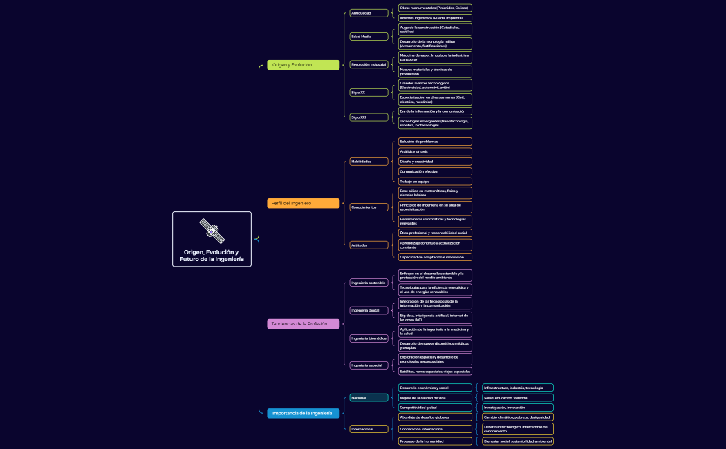 Origen, Evolución y Futuro de la Ingeniería