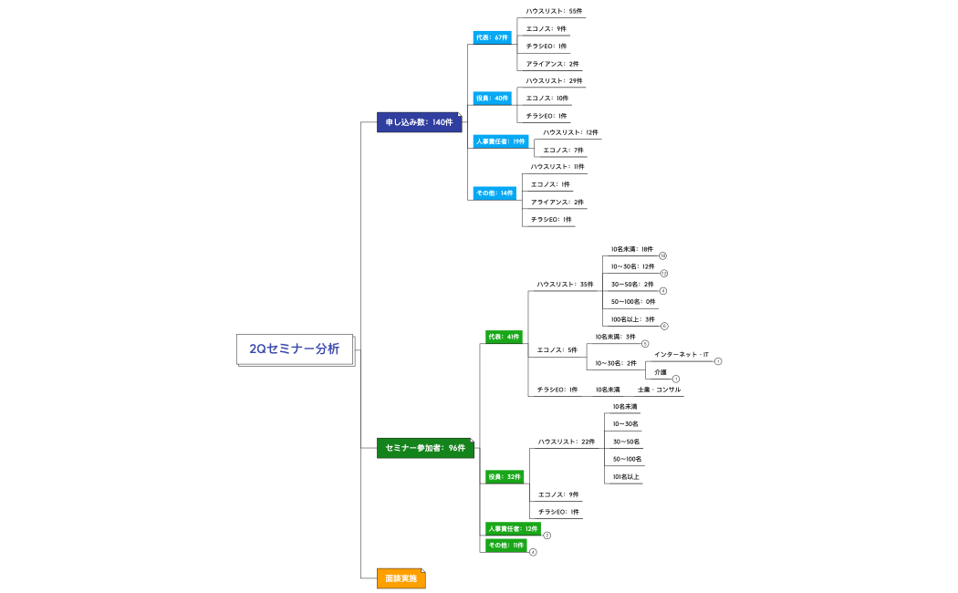 2Qセミナー分析