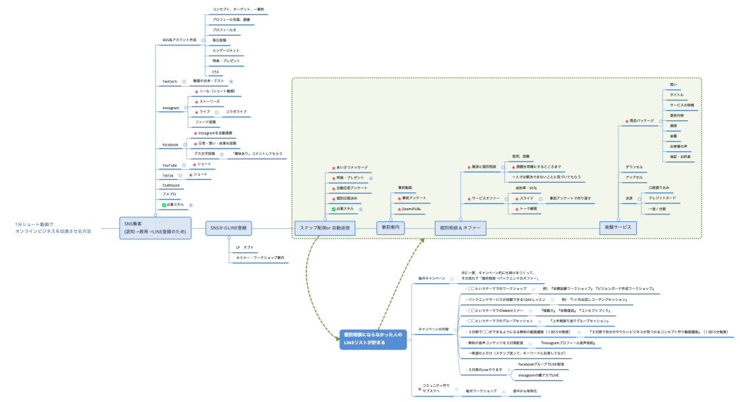1分ショート動画で オンラインビジネスを加速させる方法