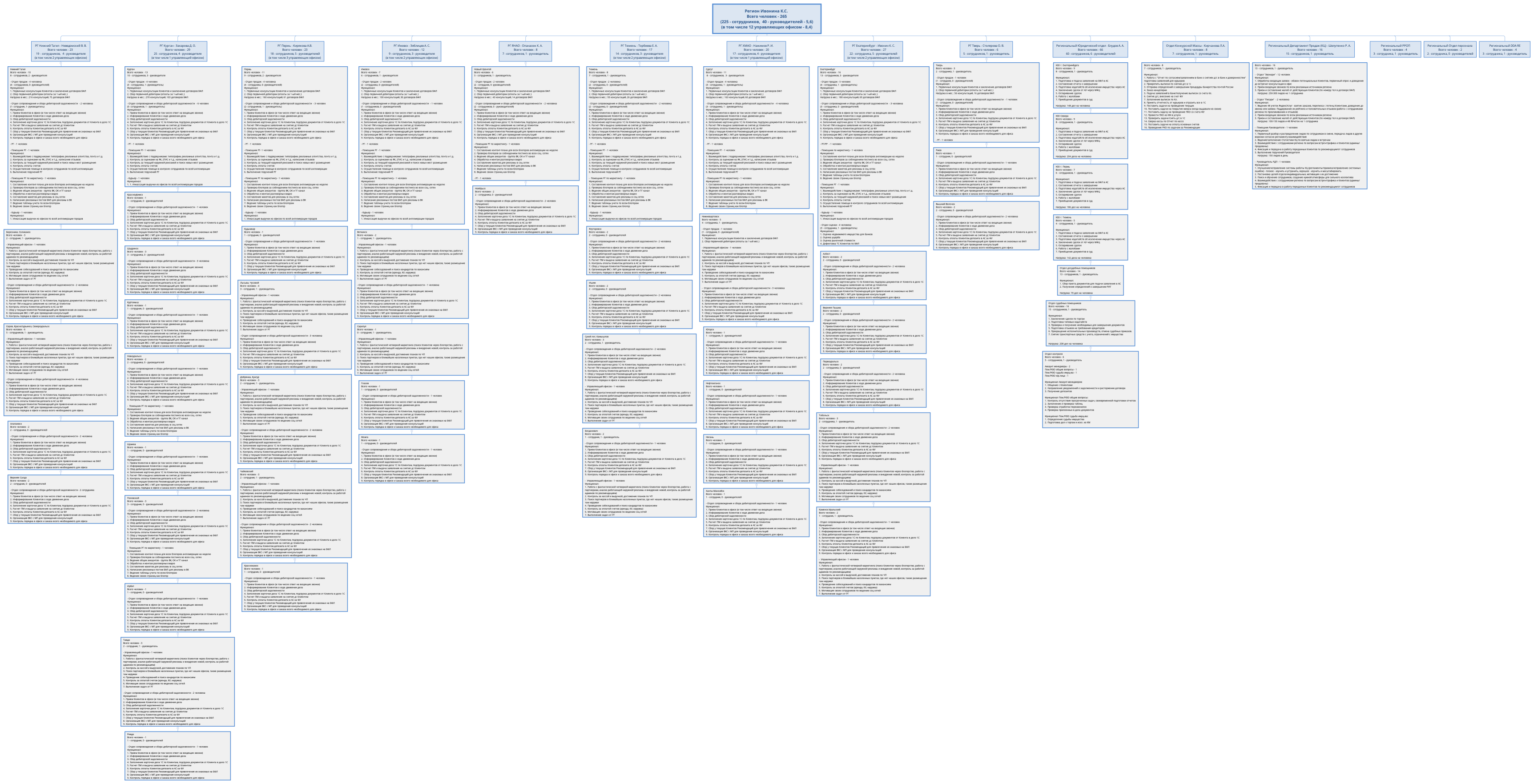 Регион Ивонина К.С. Всего человек - 265 (225 - сотрудников,  40 - руководителей - 5,6) (в том числе 12 управляющих офисом - 8,4)