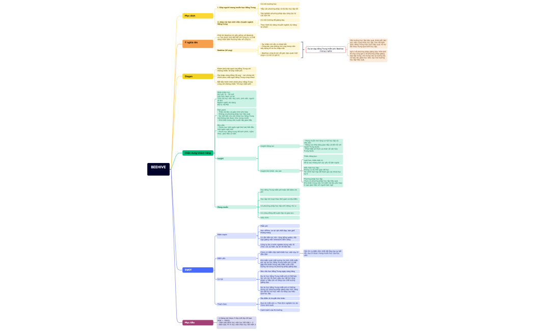 Học tiếng trung miễn phí cùng BEEHIVE