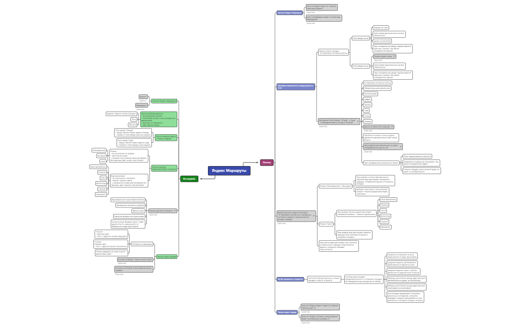 Яндекс Маршруты.xmind