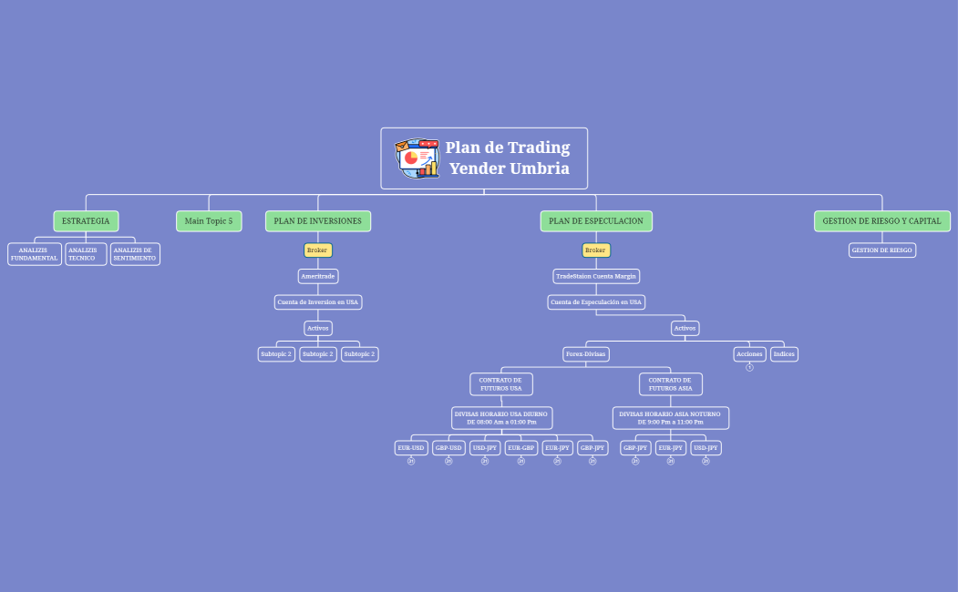 Mapa Plan de Trading Yender Umbria 2023.xmind