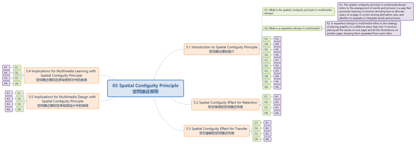 05 Spatial Contiguity Principle 空間接近原則