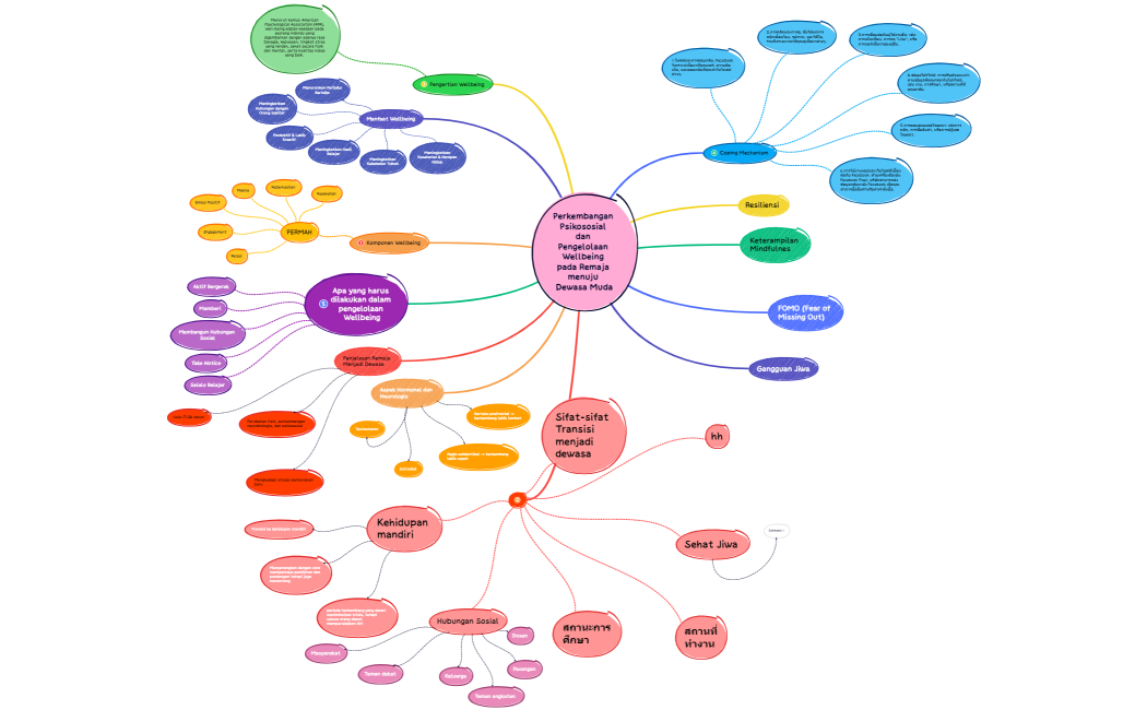 Perkembangan Psikososial dan Pengelolaan Wellbeing pada Remaja menuju Dewasa Muda