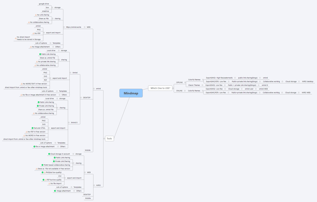 Mindmap tools feature evaluation - techiewolf.tech