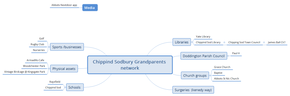 Chippind Sodbury Grandparents network