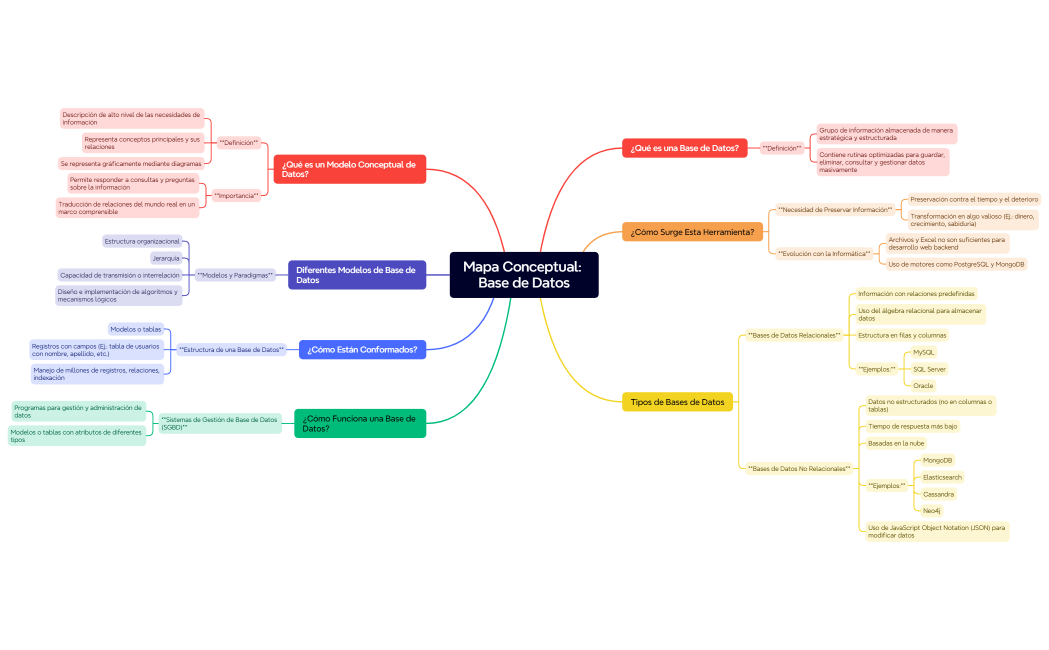 Mapa Conceptual Base de Datos