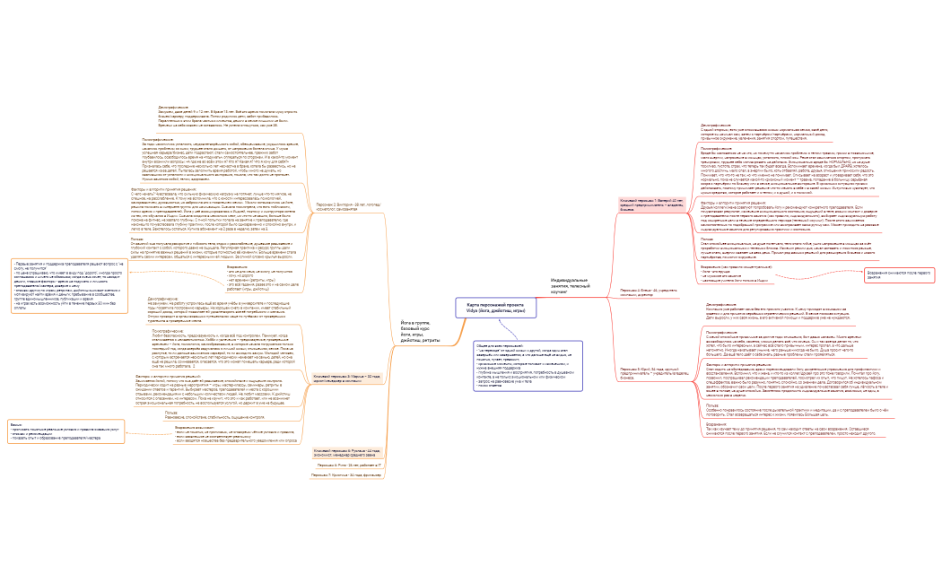 Карта персонажей проекта Vidya (йога, джйотиш, игры)