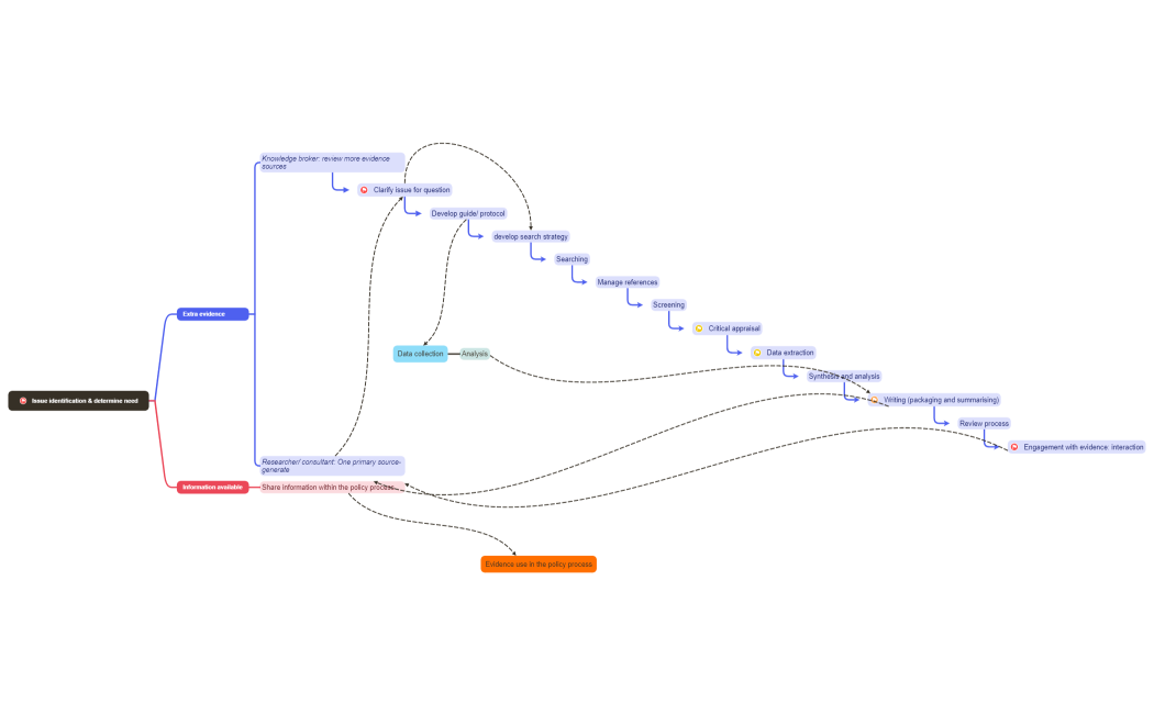 Issue identification & determine need