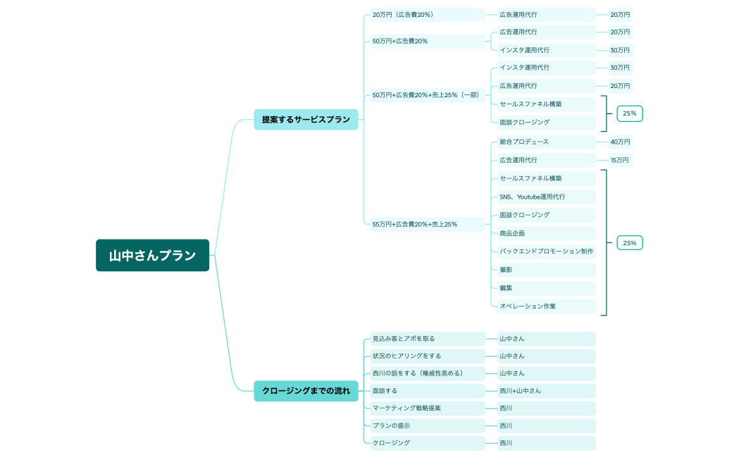 山中さんプラン