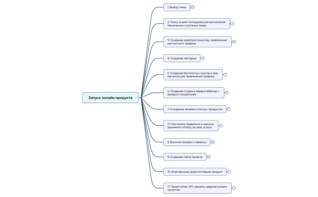 Запуск онлайн продукта