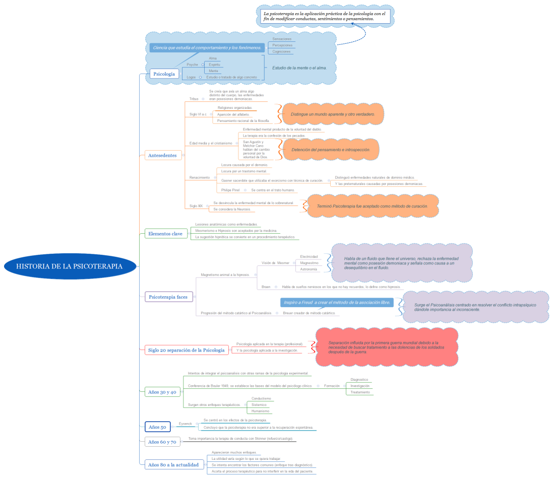 Historia de la Psicoterapia 