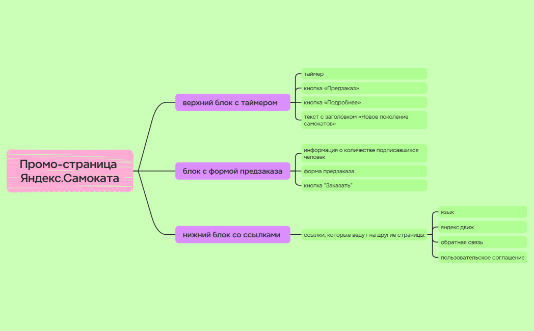 Промо-страница Яндекс.Самоката