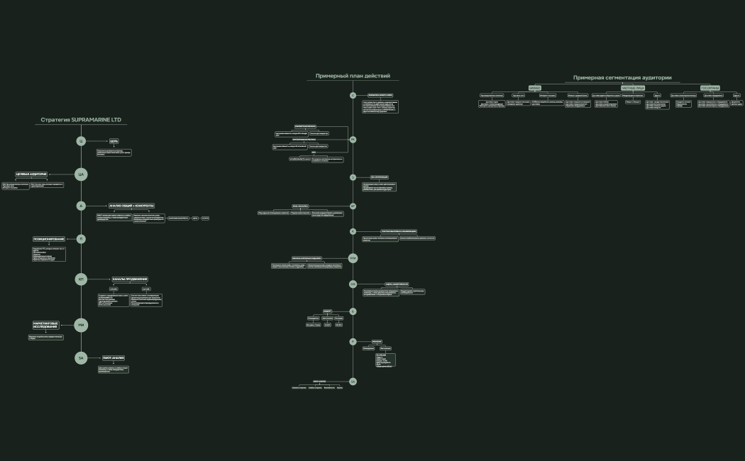 Стратегия SUPRAMARINE LTD