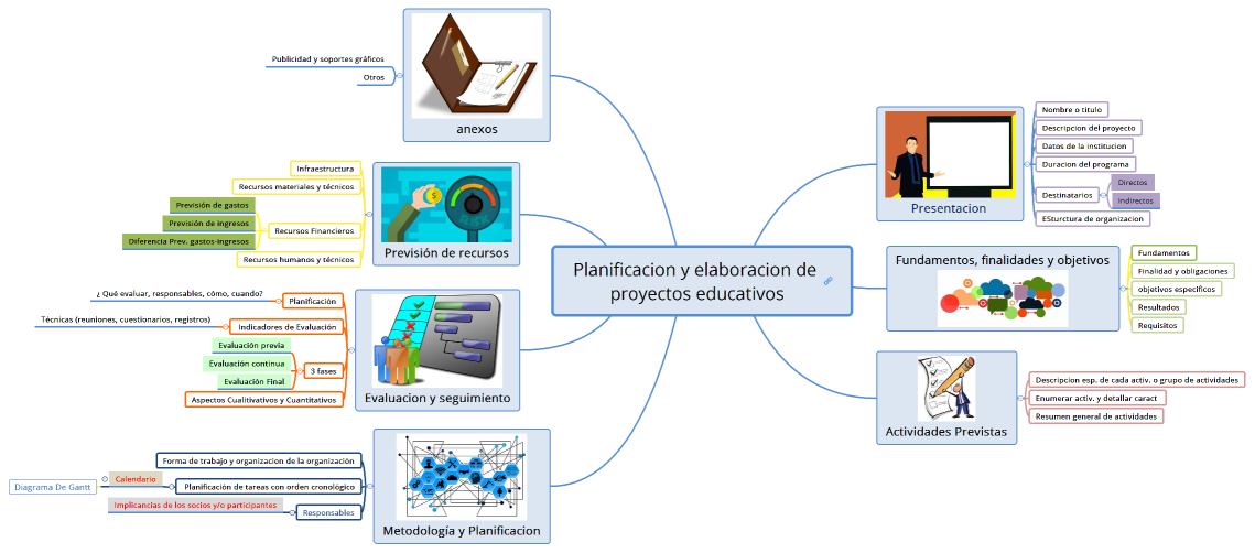 Planificacion y elaboracion de proyectos educativos