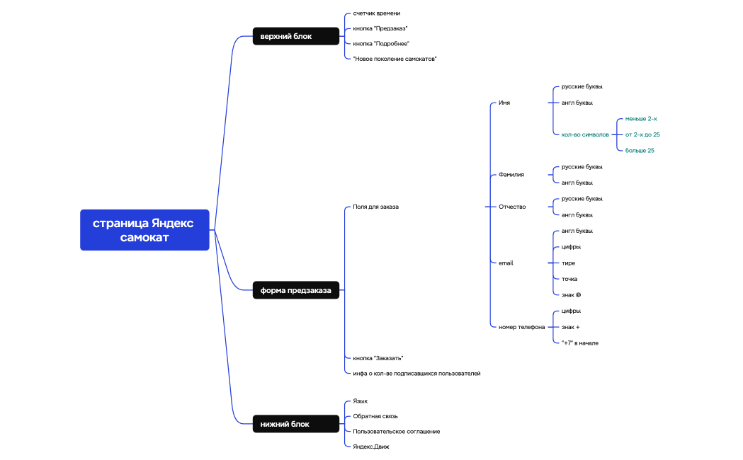 Логическая карта