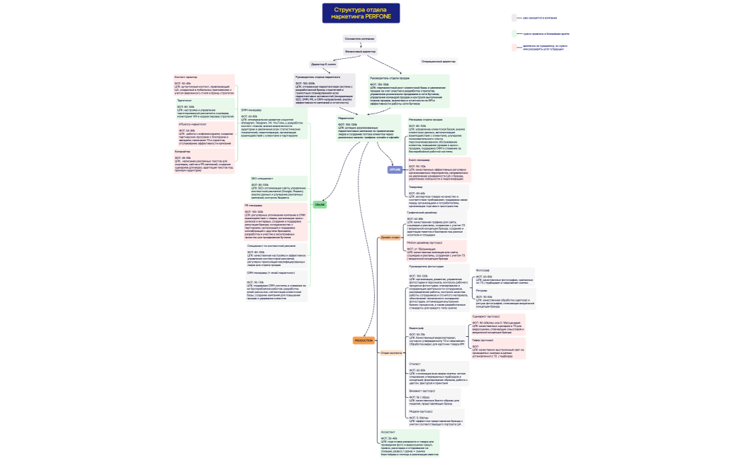 Структура PERFONE (отдел маркетинга))