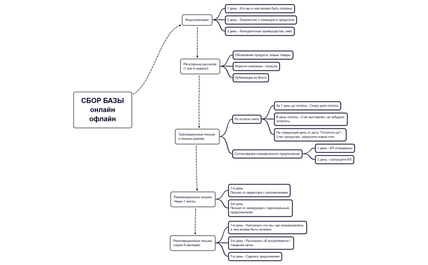 Стратегия e-mail рассылок