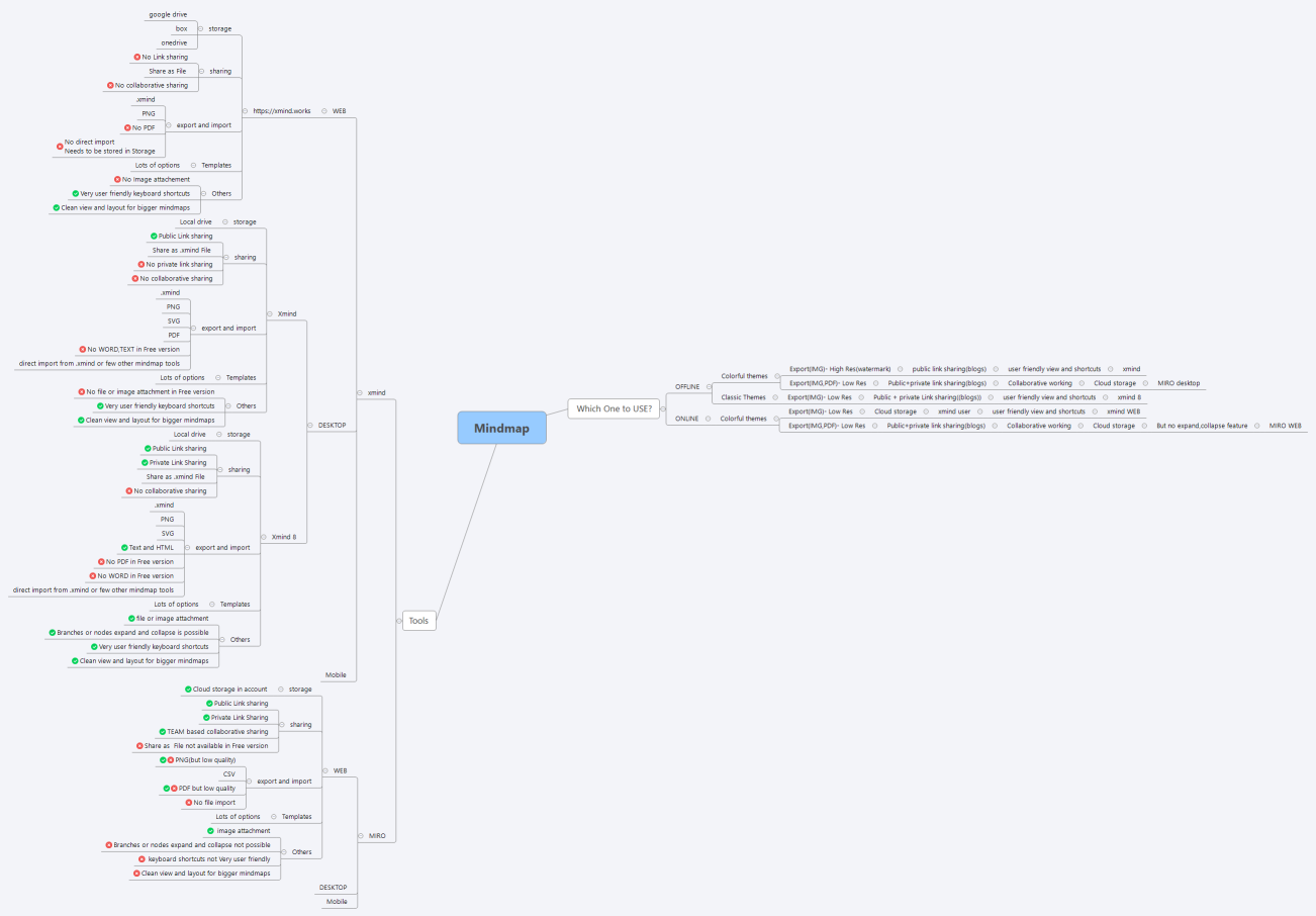 Mindmap tool evaluation - Techiewolf.tech