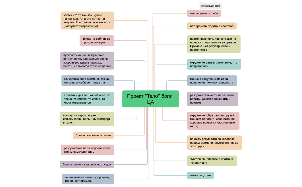 Проект Тело боли ЦА