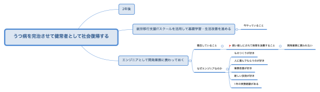 うつ病を完治させて健常者として社会復帰する