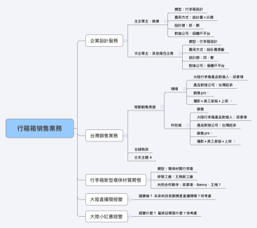 行箱箱销售業務