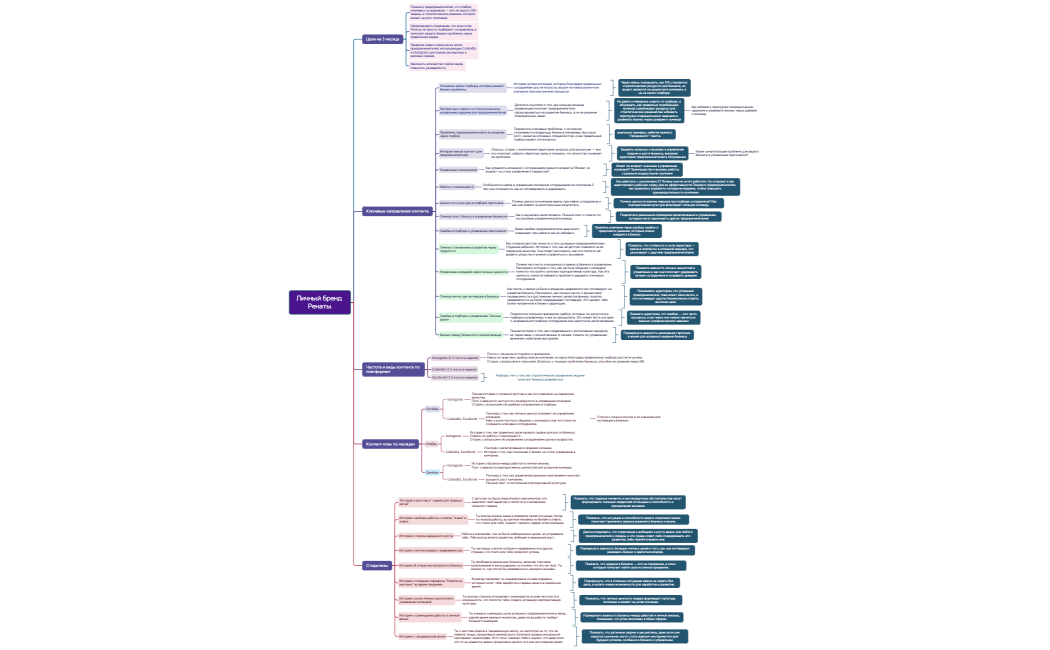 Личный бренд Ренаты