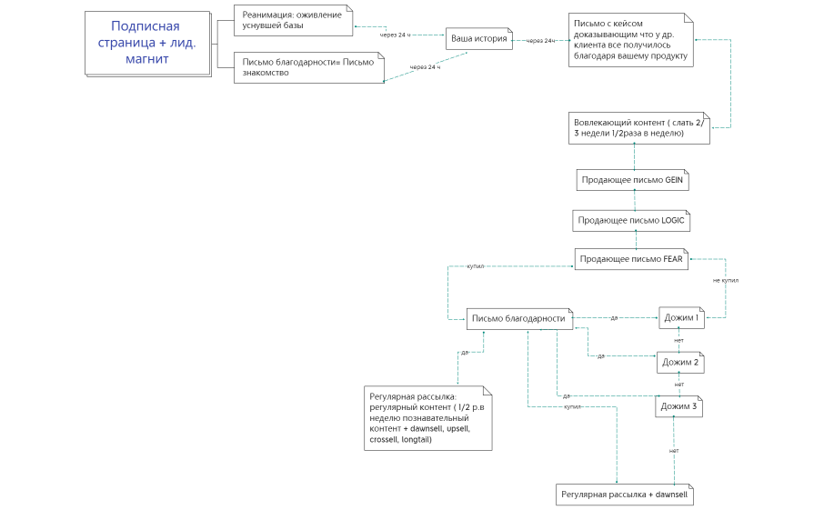 Копирайтинг стратегия емаил рассылки
