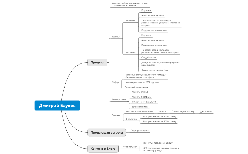 Дмитрий Бауков. Интеллект карта